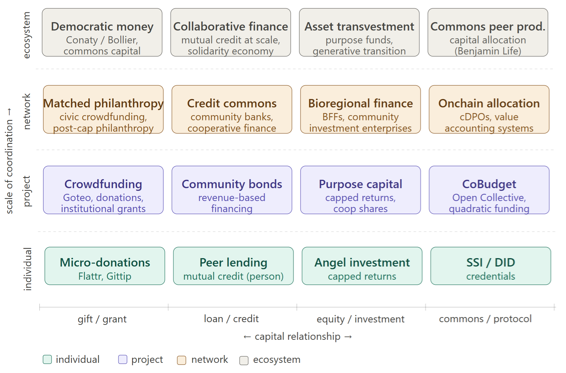 P2P Funding mechanisms